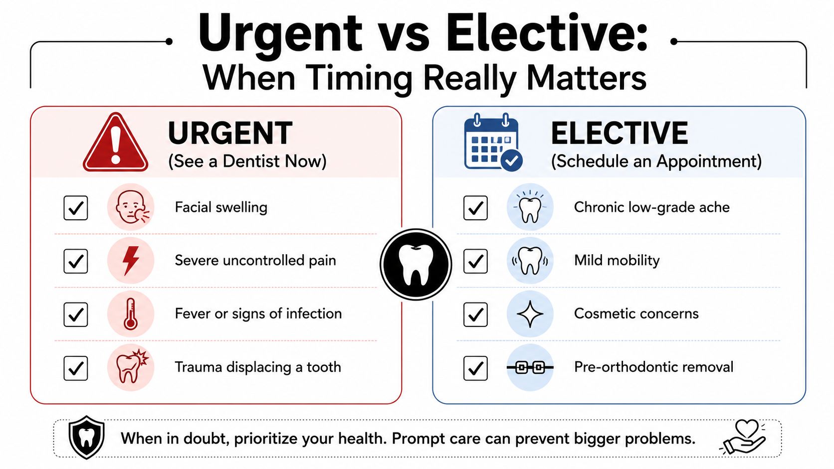 A comparison chart showing which dental symptoms require urgent care versus those that are elective procedures.