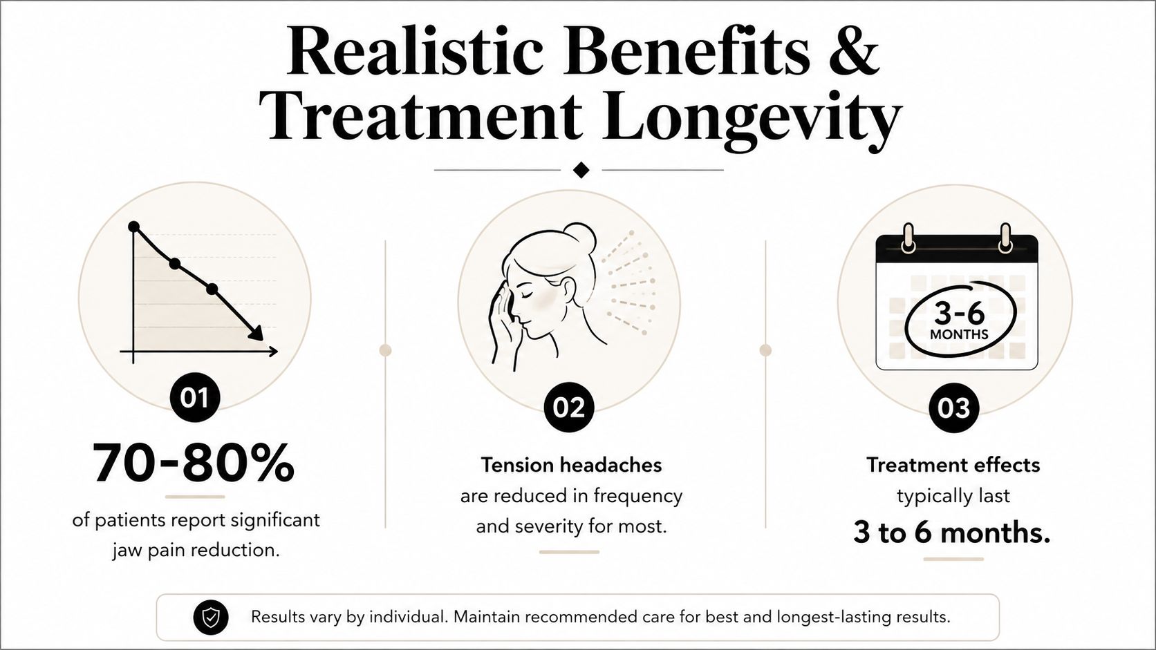 An infographic showing realistic benefits and treatment longevity for jaw clenching, including jaw pain reduction, headache relief, and 3-6 month duration.