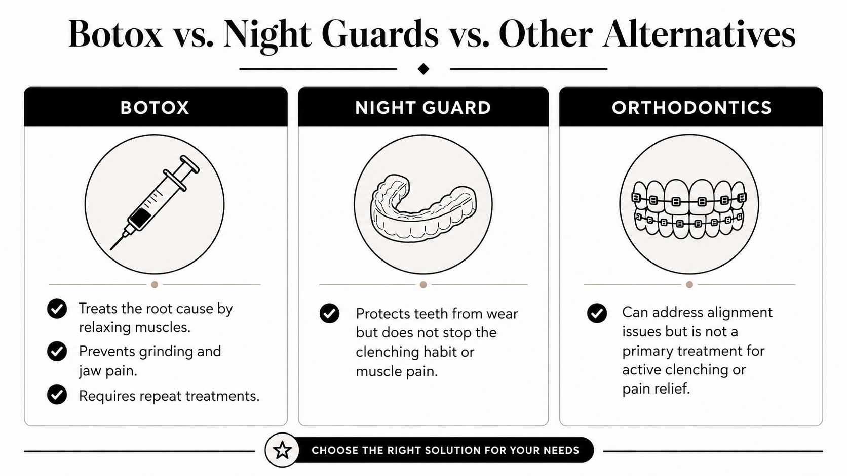 A comparison chart outlining the pros and cons of Botox, night guards, and orthodontics for jaw pain.