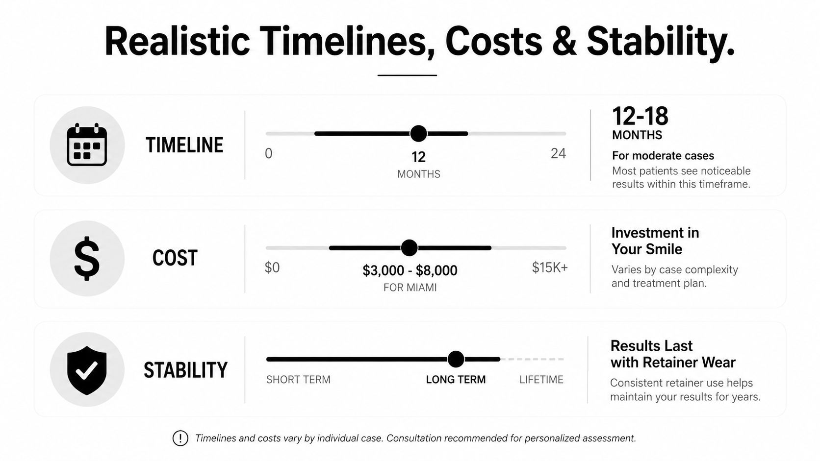 A chart detailing realistic timelines, costs, and stability factors for dental alignment treatment, showing estimated ranges.