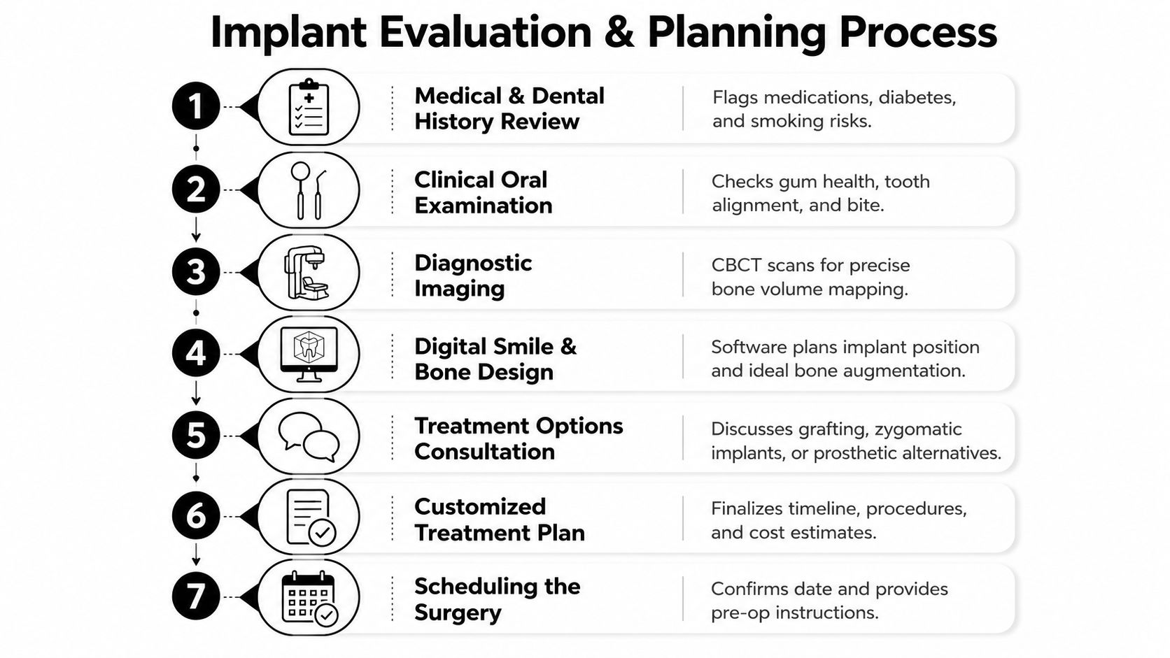 A step-by-step infographic detailing the seven stages of the dental implant evaluation and planning process.