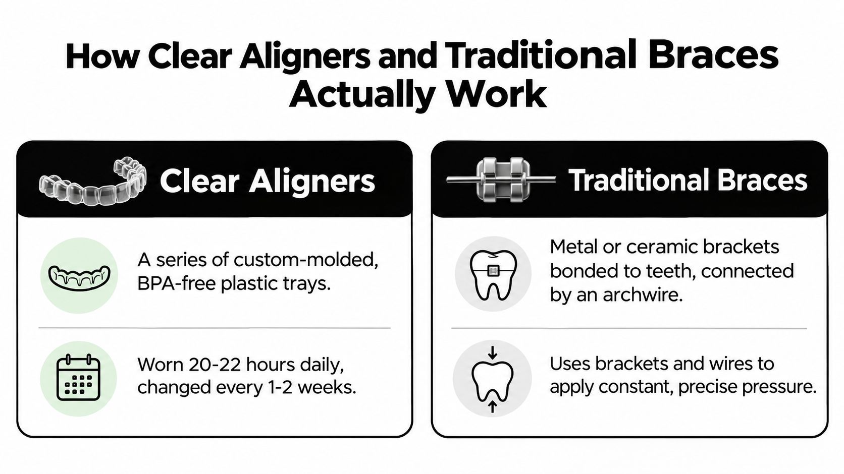 A comparison infographic showing how clear aligners and traditional braces work to straighten teeth.