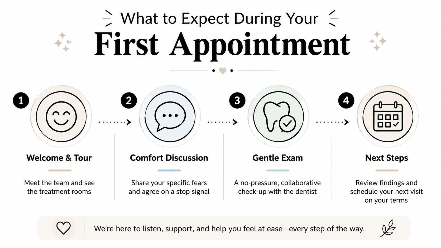 A dental clinic infographic illustrating the four steps of a first patient appointment for anxiety-sensitive care.