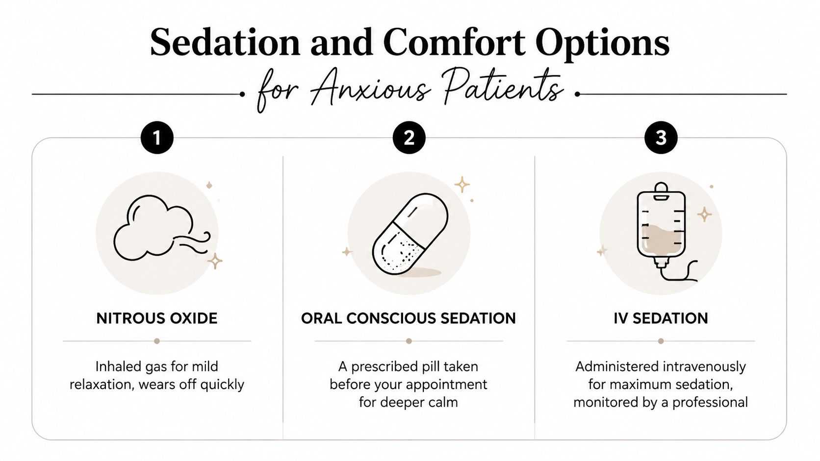 A dental infographic showing three sedation options for anxious patients: nitrous oxide, oral conscious sedation, and IV sedation.