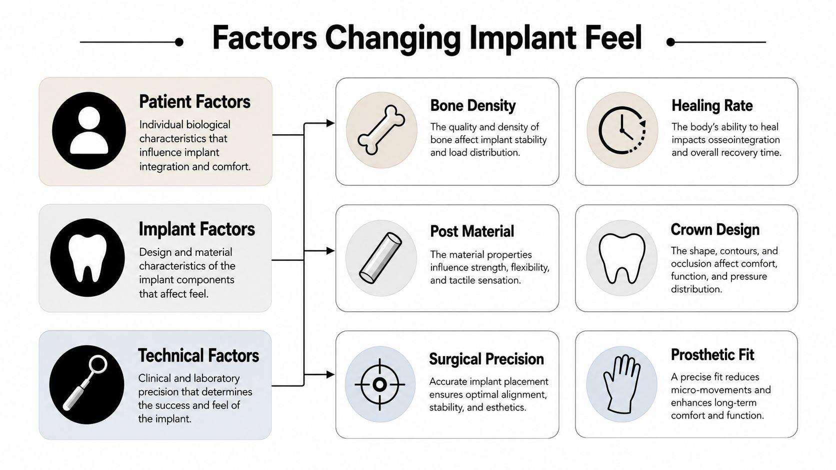 An infographic showing the various patient, implant, and technical factors that influence how dental implants feel.