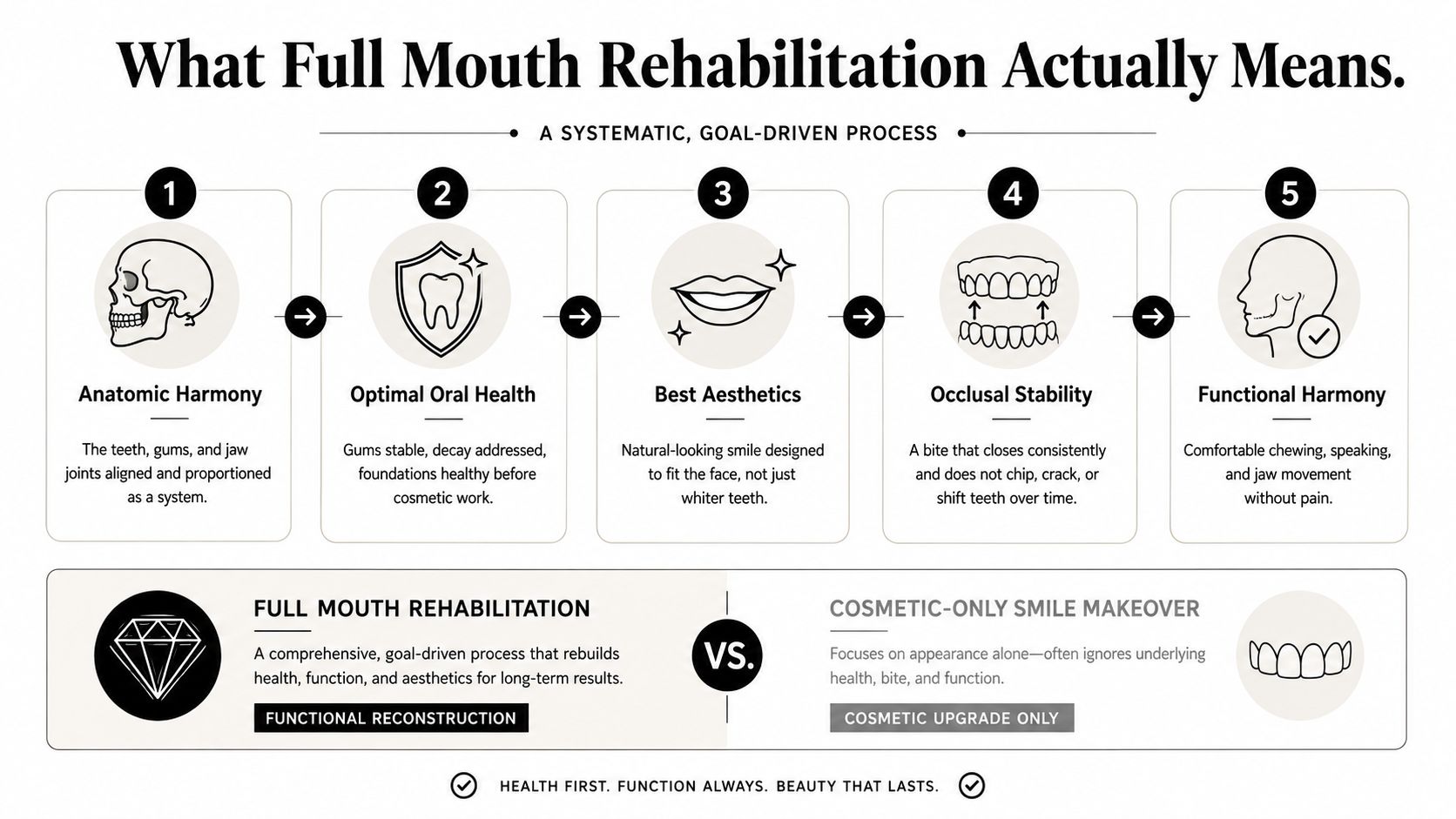 A diagram outlining the five steps of full mouth rehabilitation comparing it to a cosmetic smile makeover.