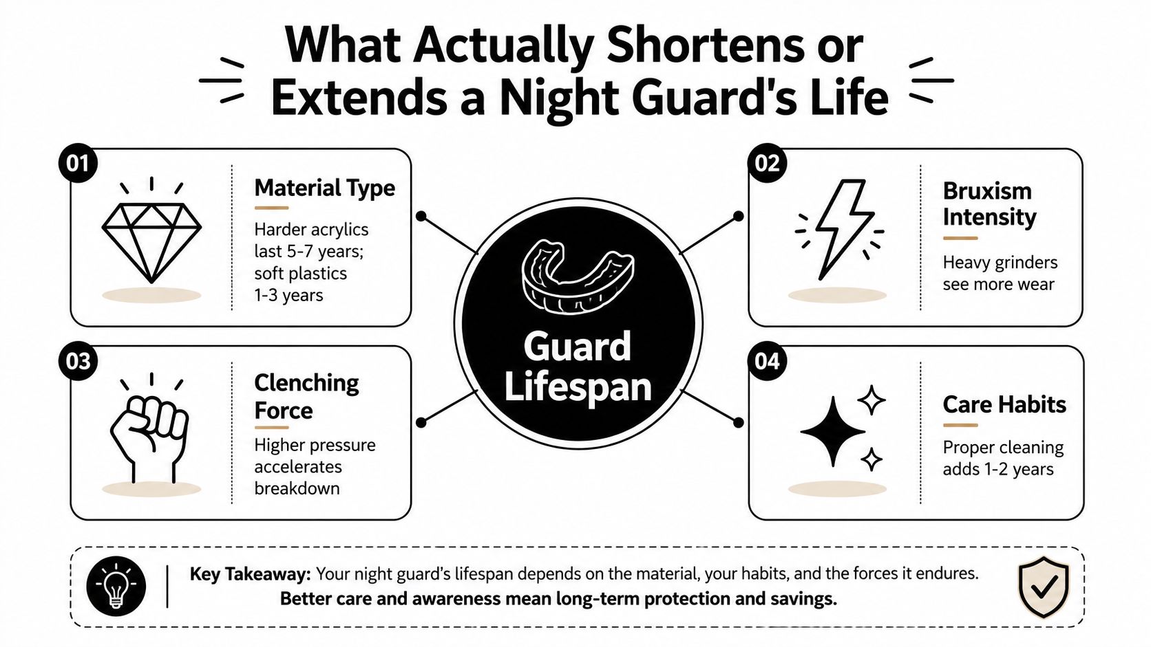 An infographic illustrating the four key factors that influence the lifespan of a dental night guard.
