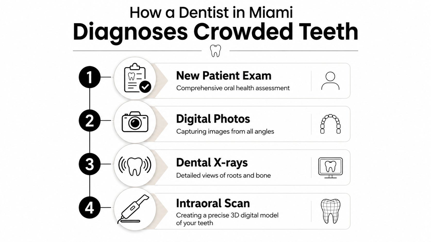 A diagram outlining the four-step process dentists use to diagnose crowded teeth, including exams and imaging.