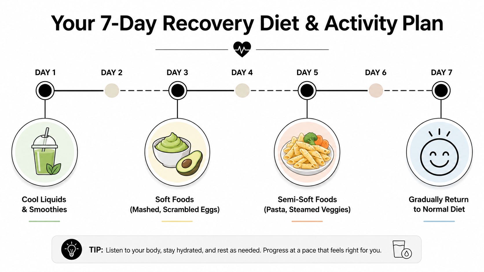 A 7-day recovery diet plan infographic showing food progression from cool liquids to a normal diet.