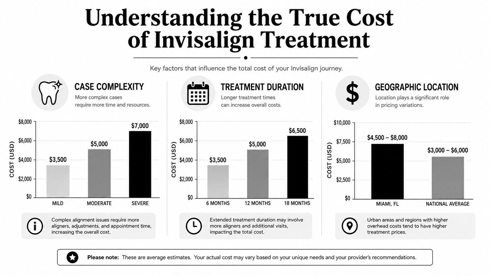 An infographic showing the cost factors of Invisalign treatment, including complexity, duration, and geographic location.