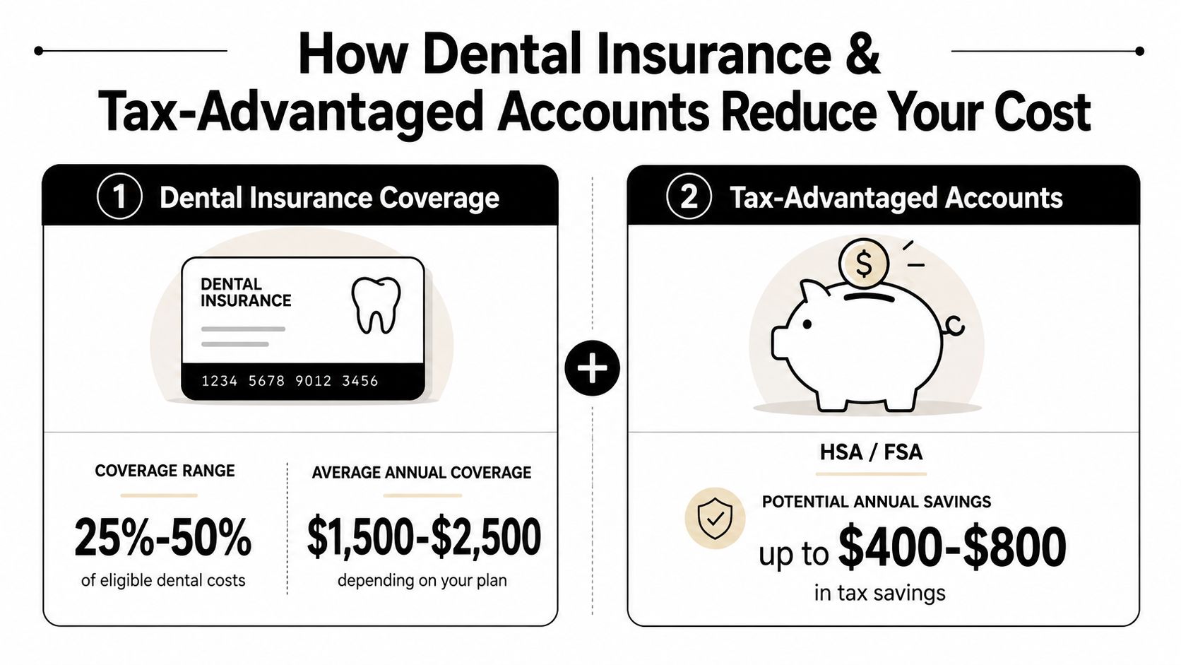 An infographic showing how dental insurance and tax-advantaged accounts like HSA or FSA reduce dental costs.