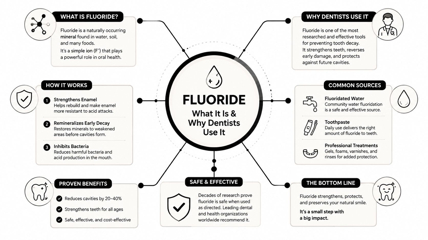 An infographic explaining what fluoride is, how it works, its benefits, sources, and professional dental recommendations.