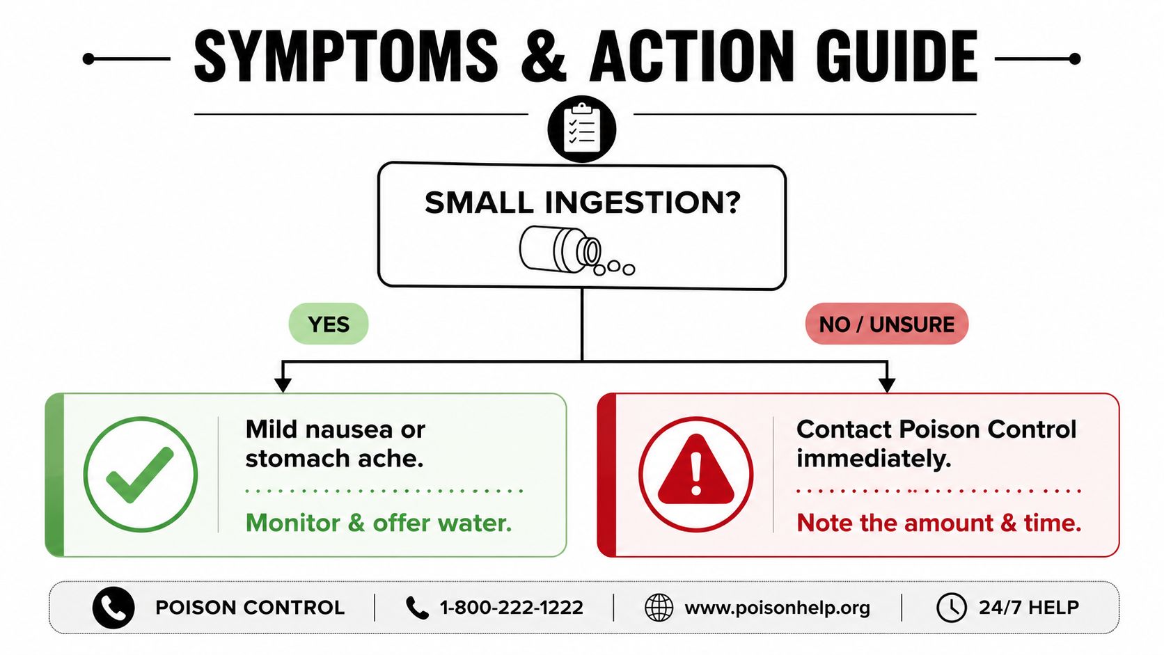 A flowchart guide for symptoms and actions after a potential poisoning or small ingestion incident.