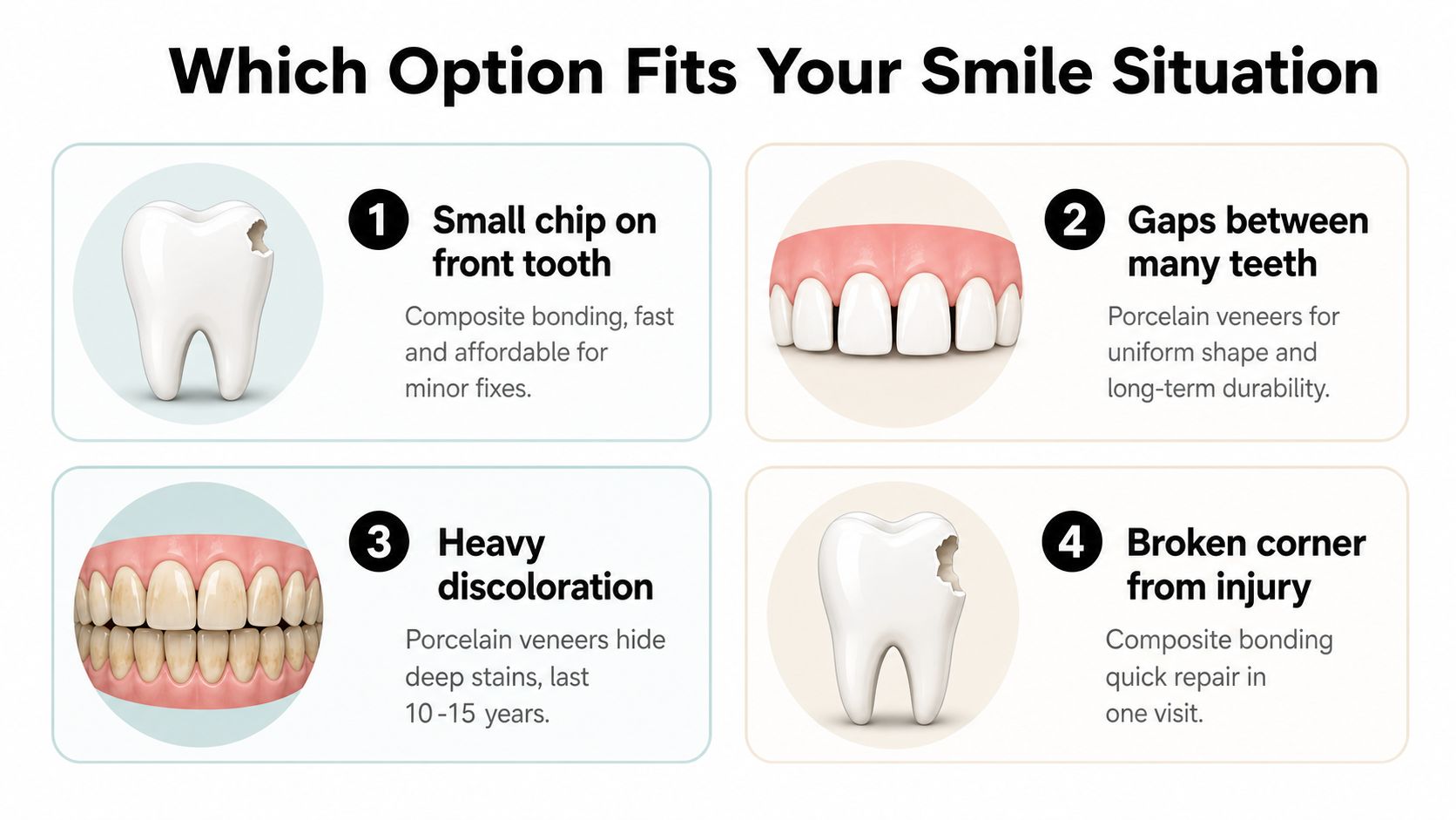 A dental infographic comparing treatment options for dental issues like chips, gaps, and discoloration of teeth.