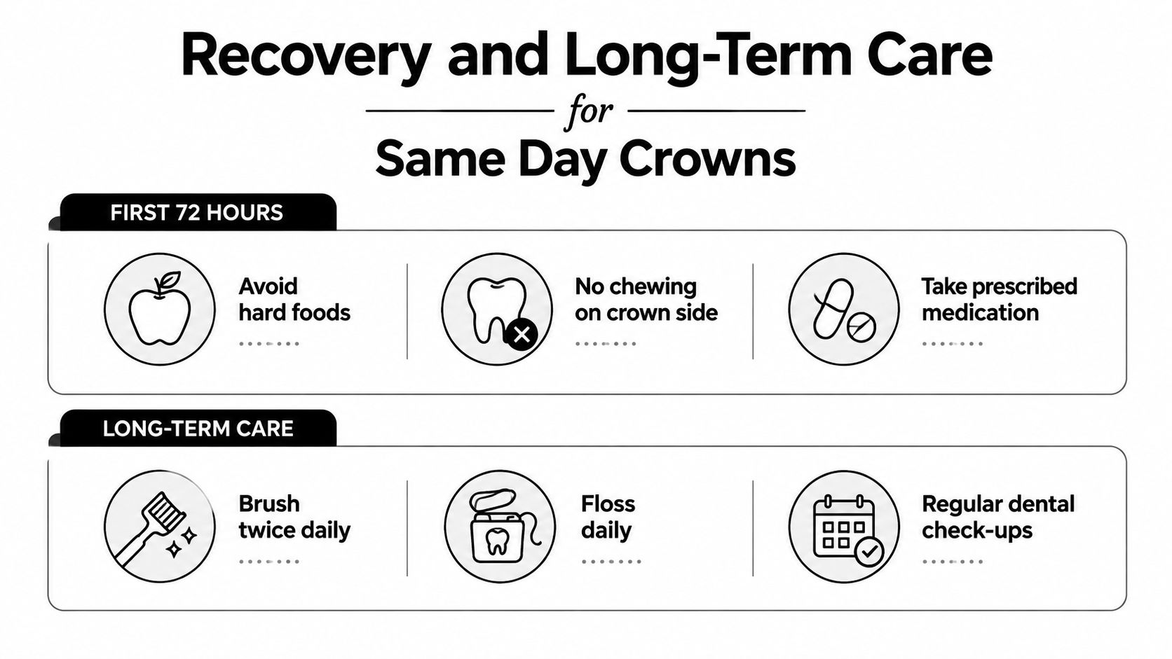 An infographic showing recovery and long-term care instructions for patients who have received same day crowns.