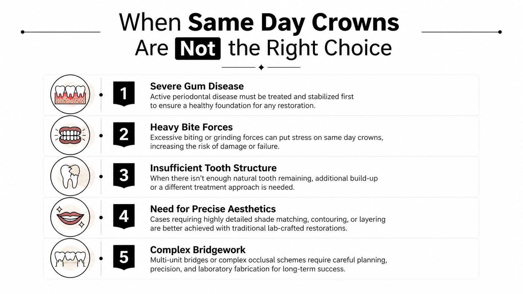 An infographic list explaining five specific dental conditions where same day crowns are not suitable.