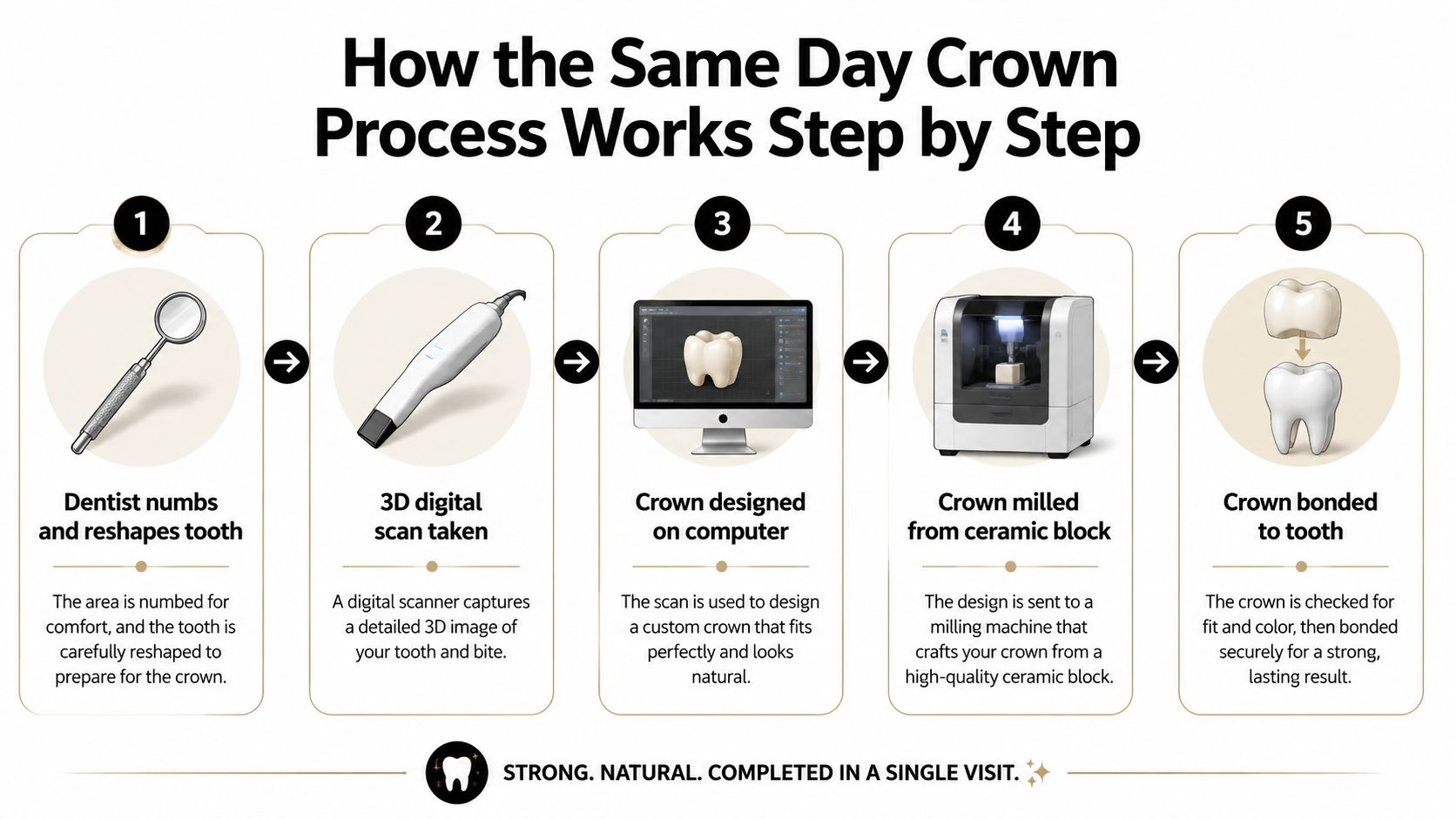 A step-by-step infographic illustrating the professional dental procedure for creating a same day crown.