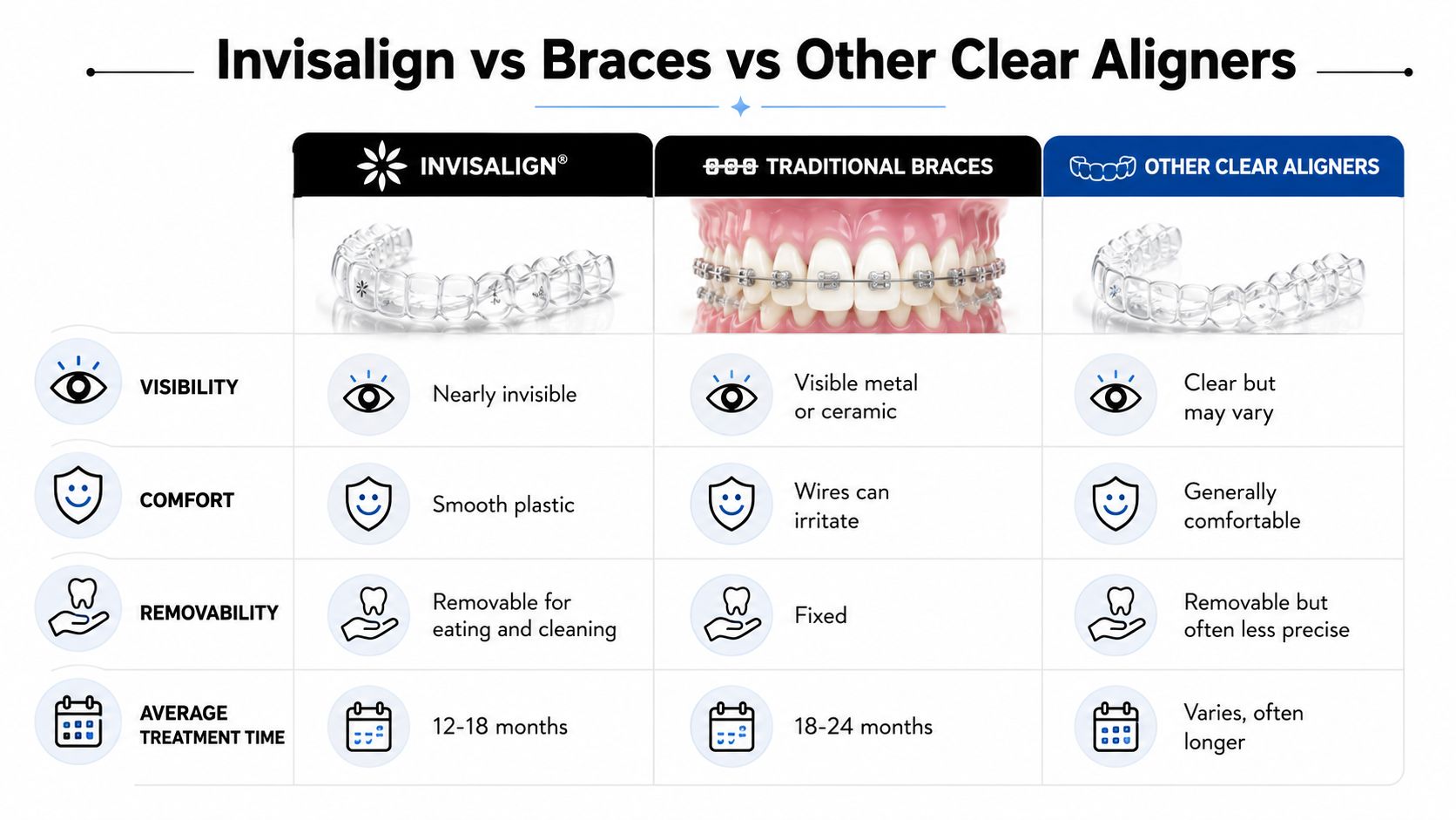 A comparison chart showing the differences between Invisalign, traditional braces, and other clear aligners in four key categories.