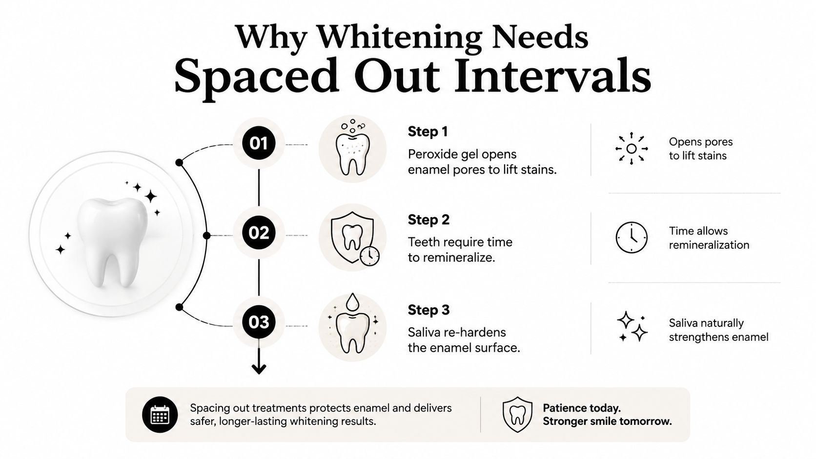 An infographic explaining the importance of spacing out teeth whitening treatments for enamel health and better results.
