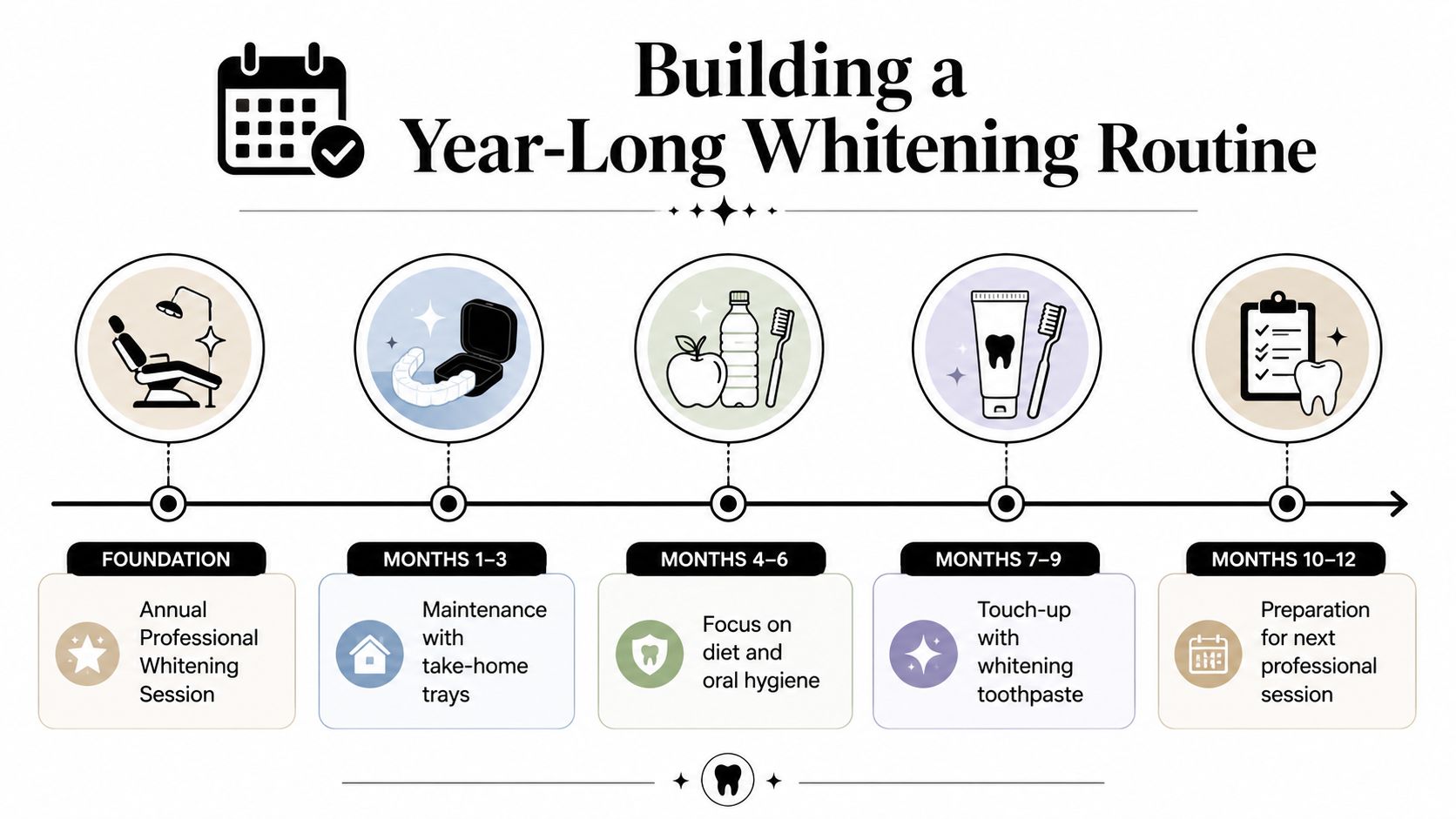 A timeline graphic showing a year-long teeth whitening routine from professional sessions to at-home maintenance steps.