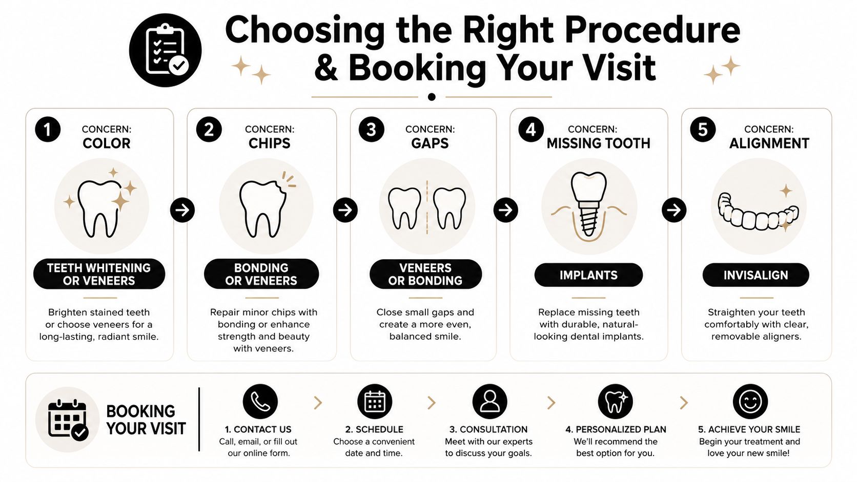 An infographic showing various cosmetic dentistry procedures categorized by concern, followed by steps to book a visit.