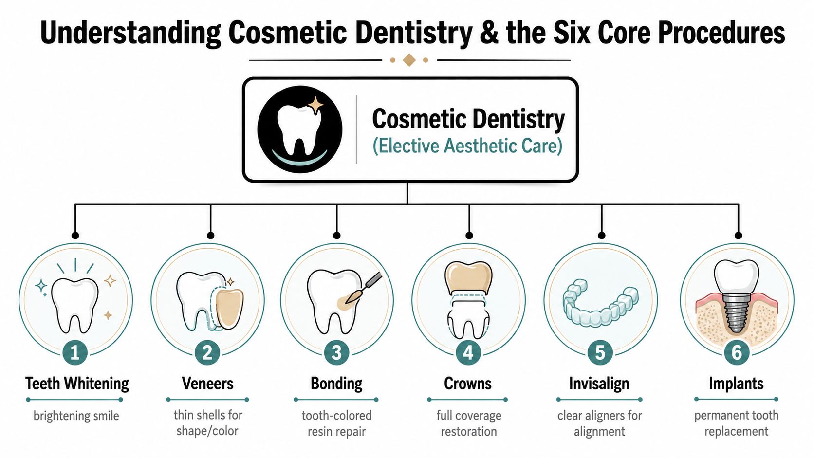 An infographic illustrating six core cosmetic dentistry procedures including whitening, veneers, bonding, crowns, Invisalign, and implants.