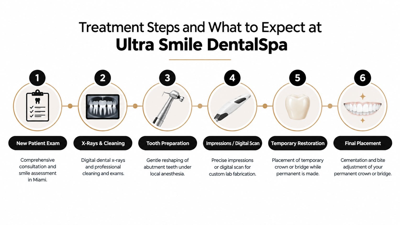 A six-step infographic detailing the professional dental crown and bridge procedure at Ultra Smile DentalSpa.