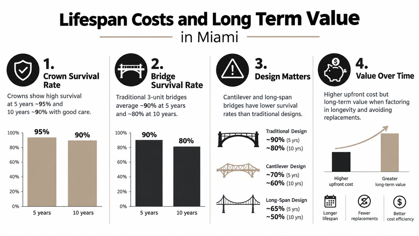 An infographic comparing lifespan, survival rates, and long-term cost value of dental crowns and bridges.