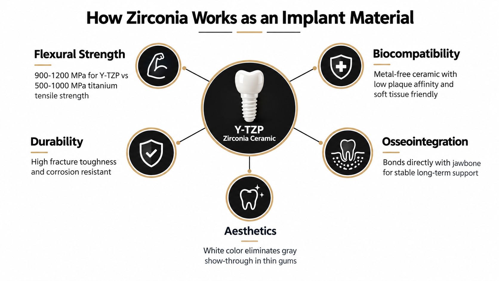 An infographic illustrating the key functional and aesthetic advantages of using Y-TZP zirconia ceramic for dental implants.
