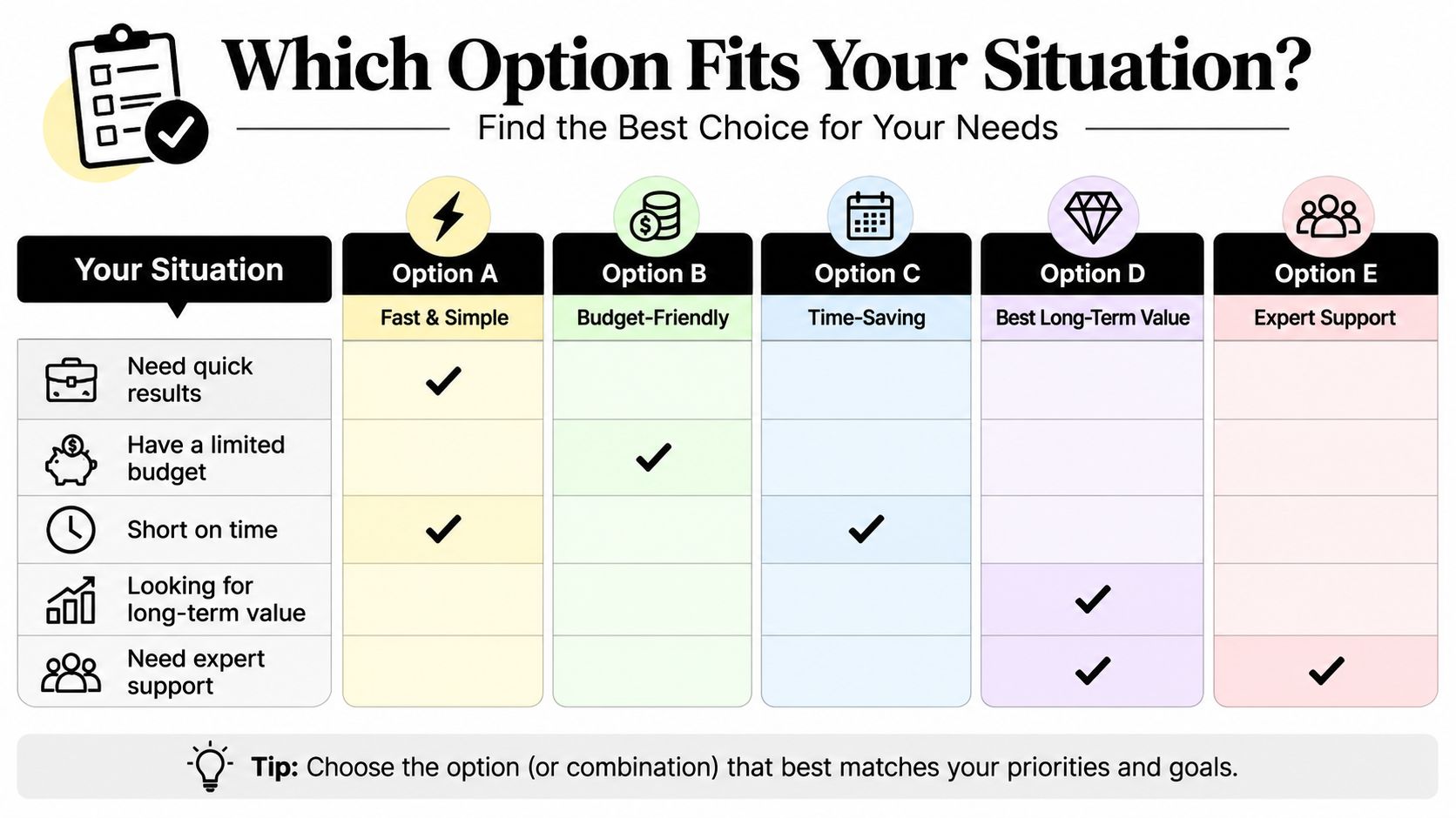 A comparison chart showing five options for service needs based on speed, budget, value, and support.