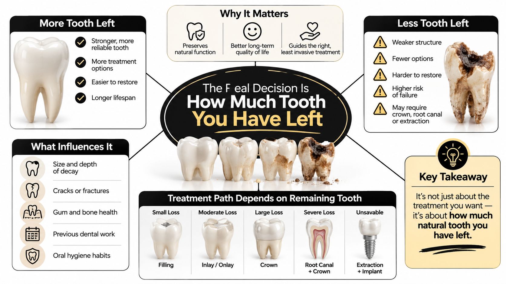 A dental infographic illustrating how the amount of remaining natural tooth structure determines the necessary restorative treatment.