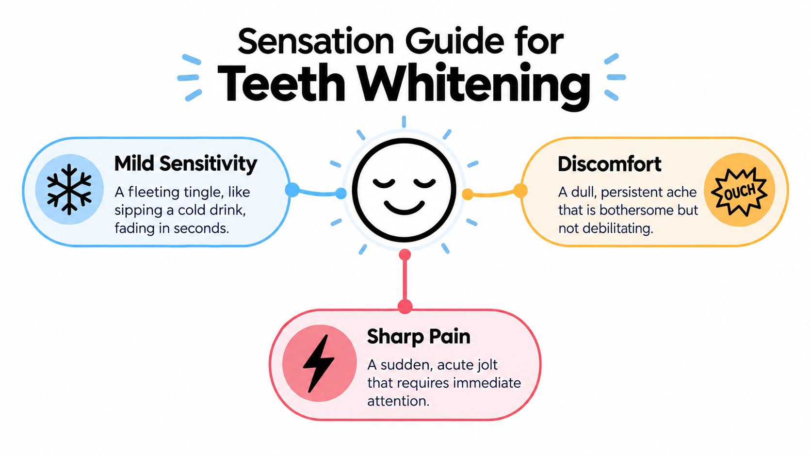 A visual guide illustrating three levels of sensations during teeth whitening: mild sensitivity, discomfort, and sharp pain.