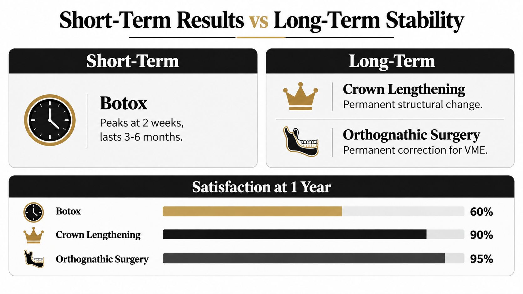 A comparison chart showing the short-term and long-term satisfaction rates for Botox, crown lengthening, and orthognathic surgery.