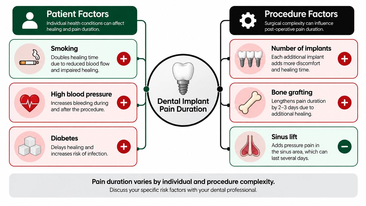 An infographic showing how patient and procedure factors influence the duration of dental implant pain recovery.