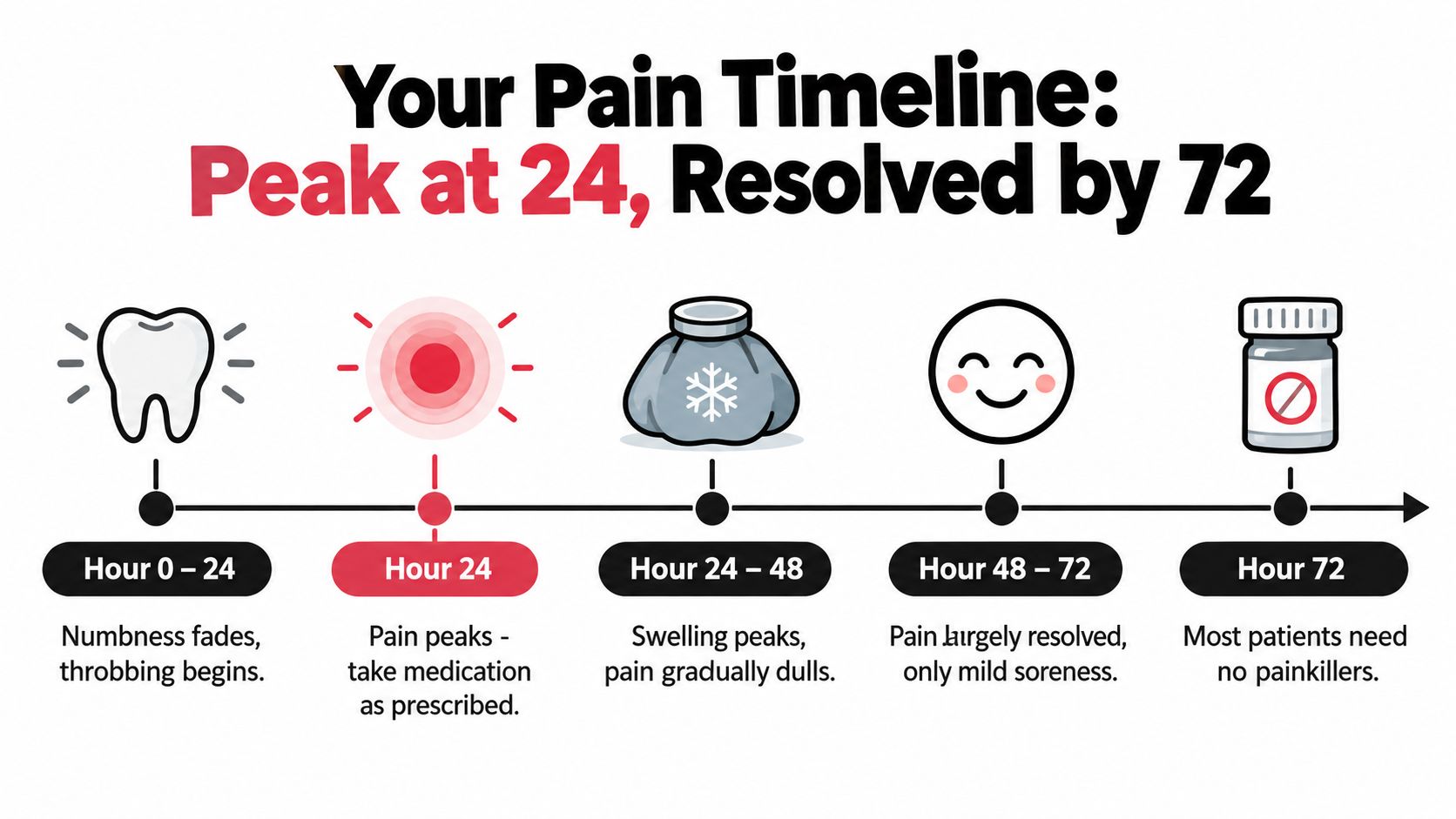 A dental recovery timeline infographic showing pain progression and expectations from hour 0 through hour 72.