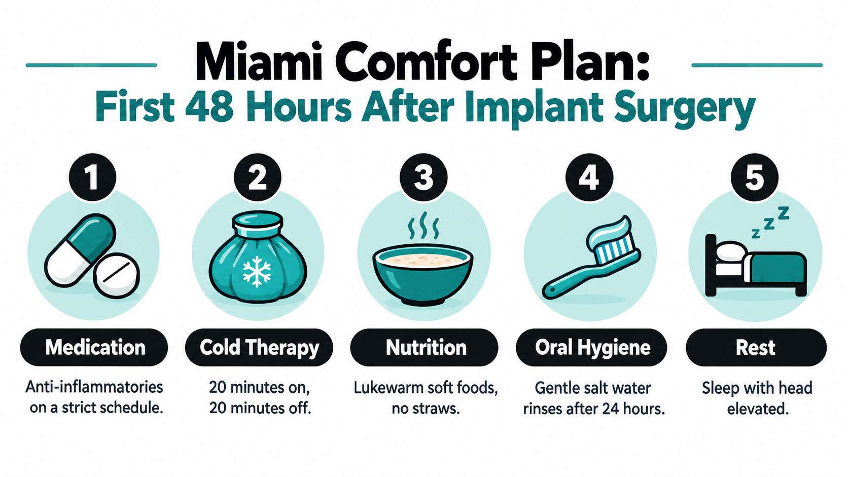 A five-step guide for post-operative recovery, detailing medication, cold therapy, nutrition, hygiene, and rest after surgery.