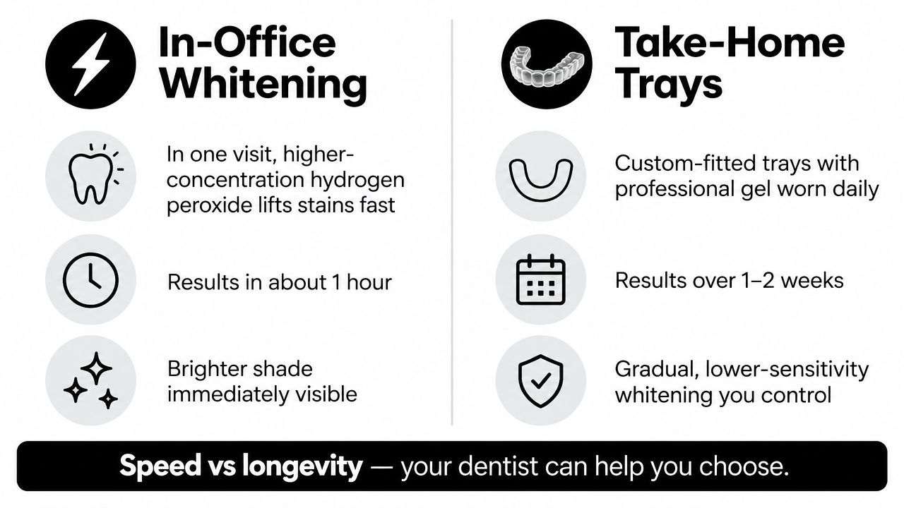 A comparison chart showing the differences between in-office dental whitening and take-home whitening trays.