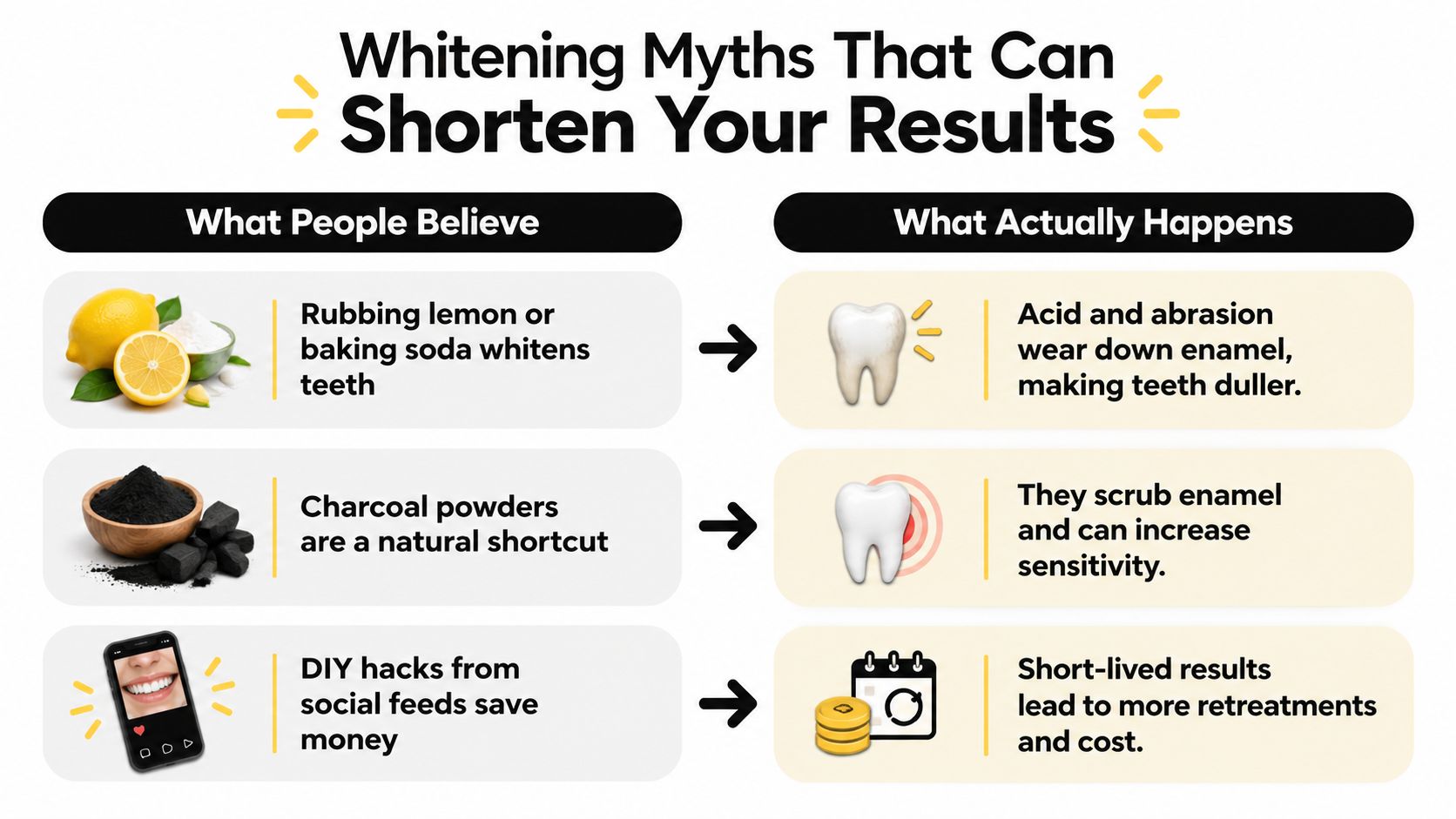 An infographic titled Whitening Myths That Can Shorten Your Results comparing common misconceptions to dental reality.
