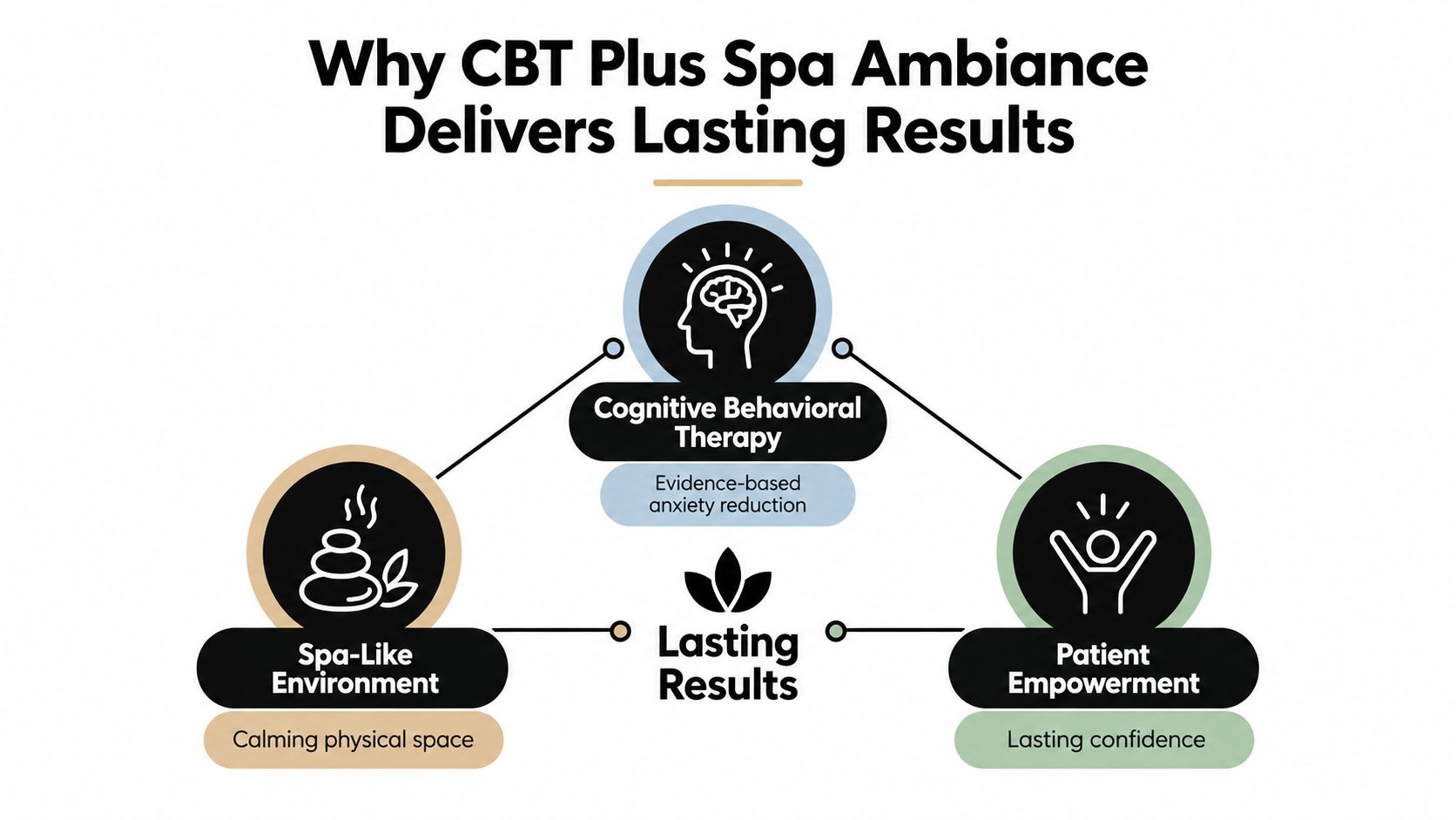 A diagram explaining why the combination of cognitive behavioral therapy and a spa environment provides lasting dental results.