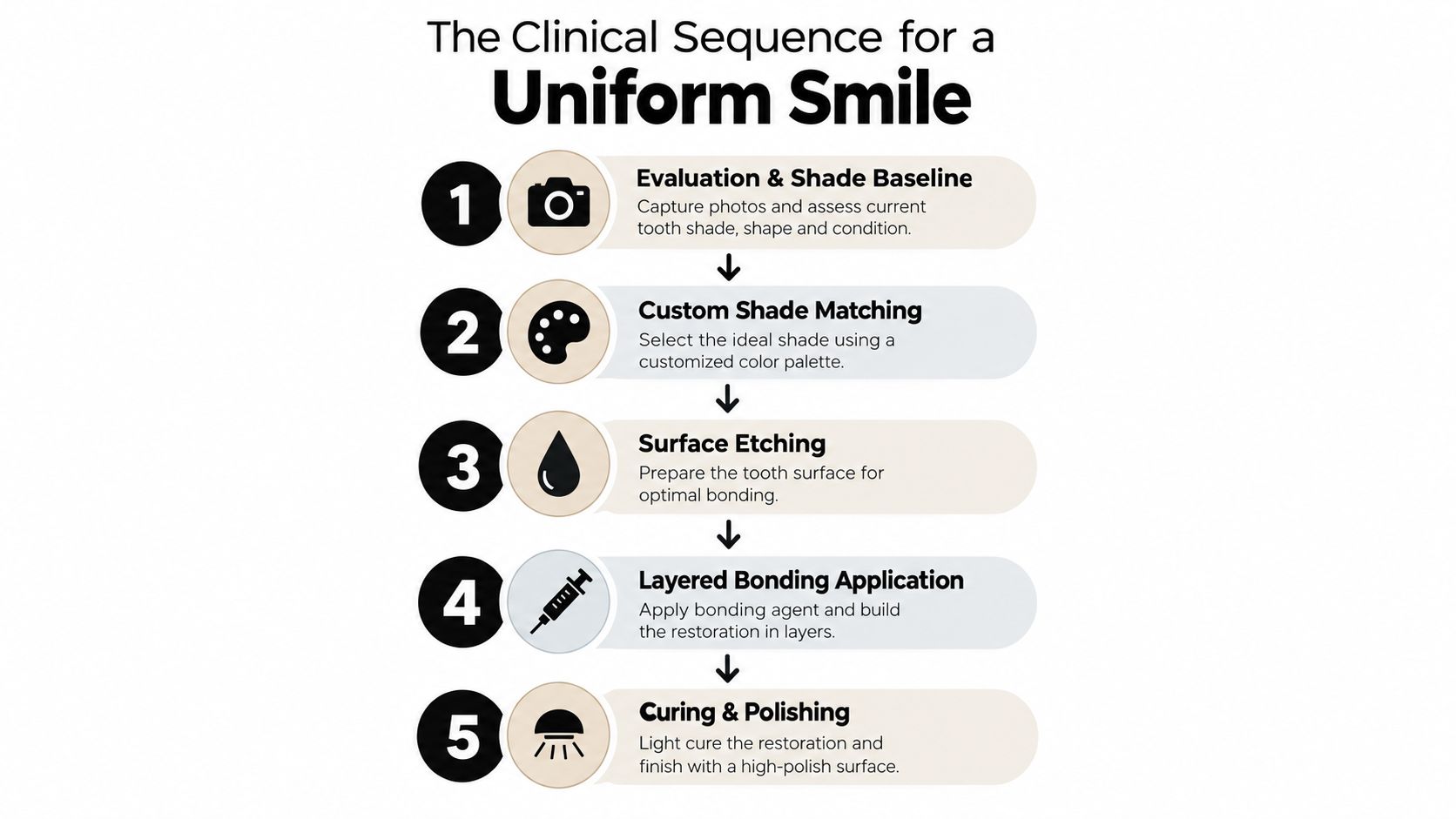 A step-by-step infographic detailing the professional clinical sequence for achieving a uniform dental bonding smile.