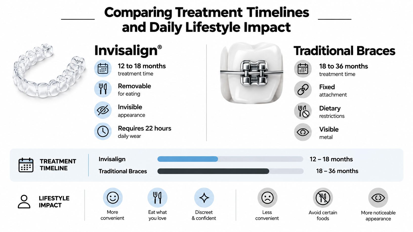 A comparison chart showing treatment timelines and lifestyle differences between Invisalign clear aligners and traditional metal braces.