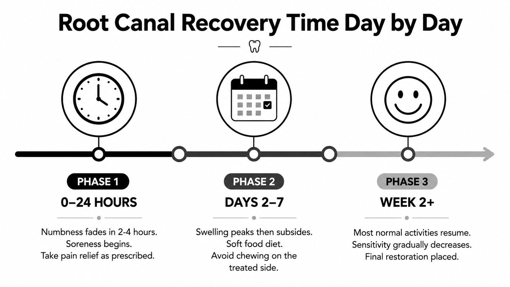 A timeline graphic showing root canal recovery stages, from the first 24 hours to two weeks plus.