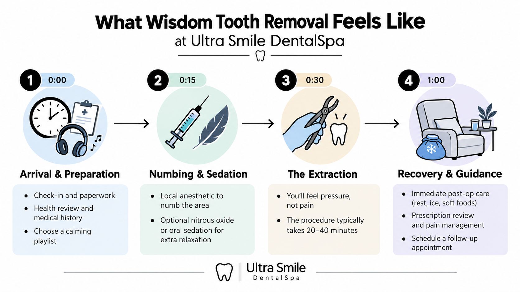 A step-by-step infographic illustrating the wisdom tooth removal process at Ultra Smile DentalSpa from arrival to recovery.