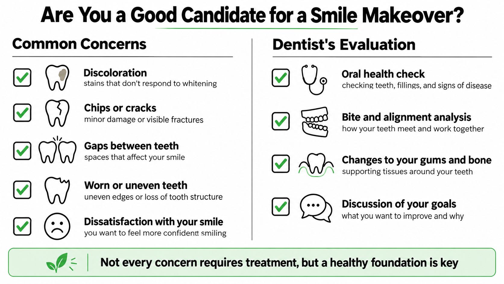 An infographic titled Are You a Good Candidate for a Smile Makeover explaining common concerns and evaluations.
