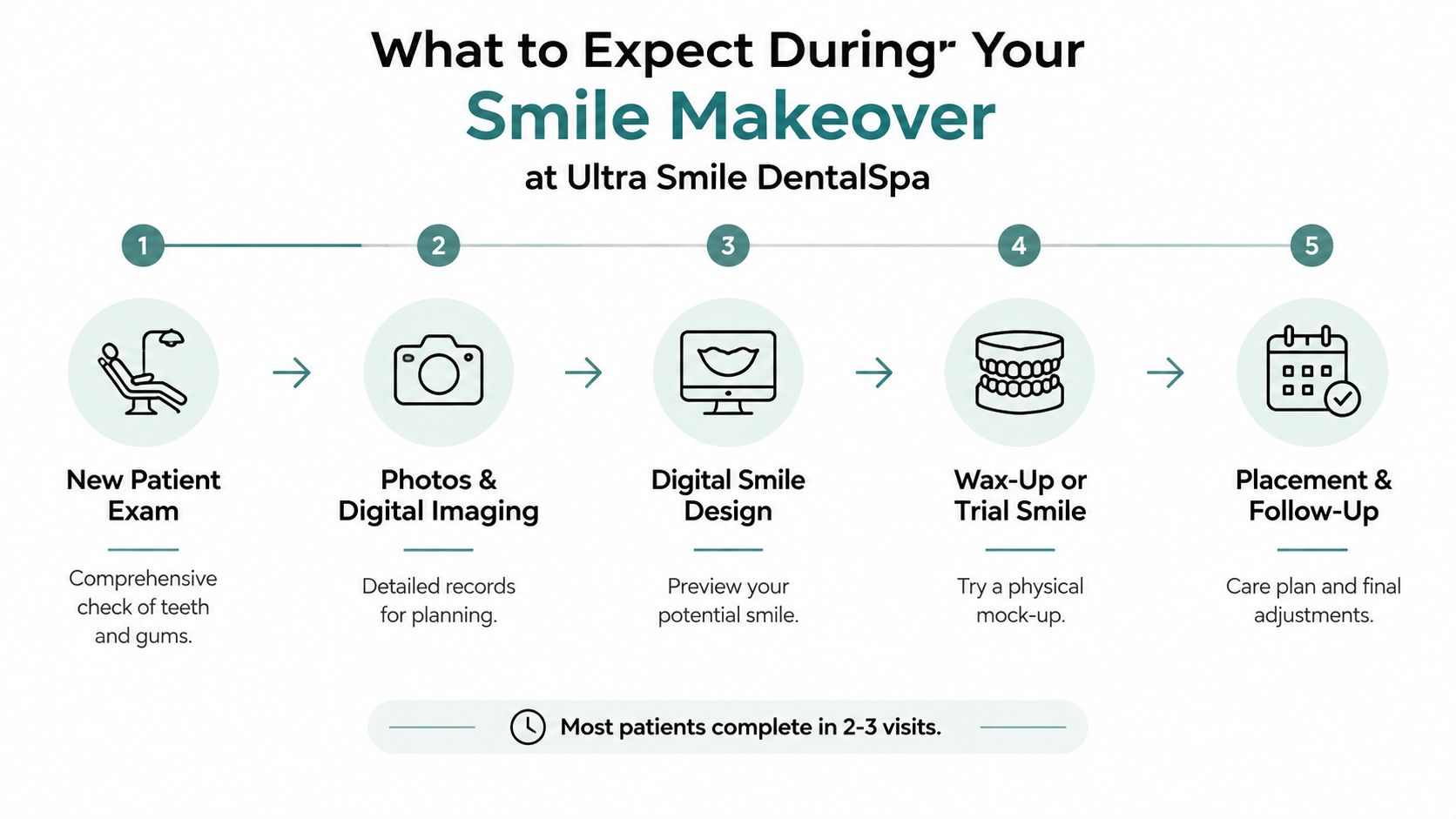 A five-step infographic showing the patient journey and process for receiving a professional dental smile makeover.