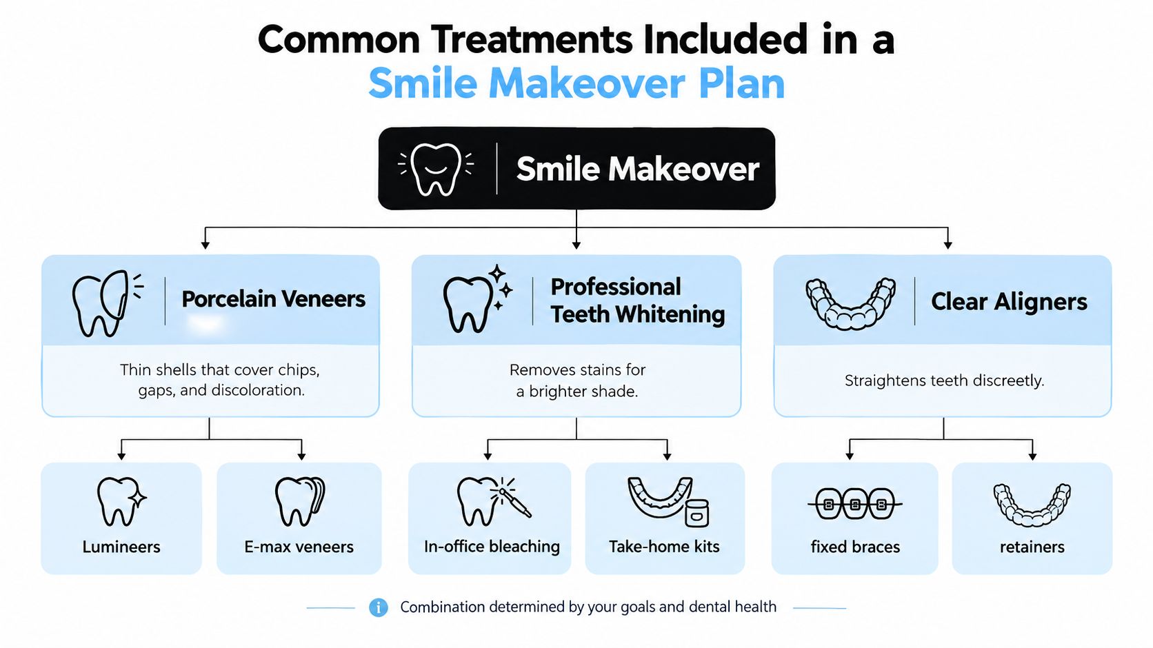 A diagram outlining common dental treatments used in a smile makeover plan, including veneers, whitening, and aligners.