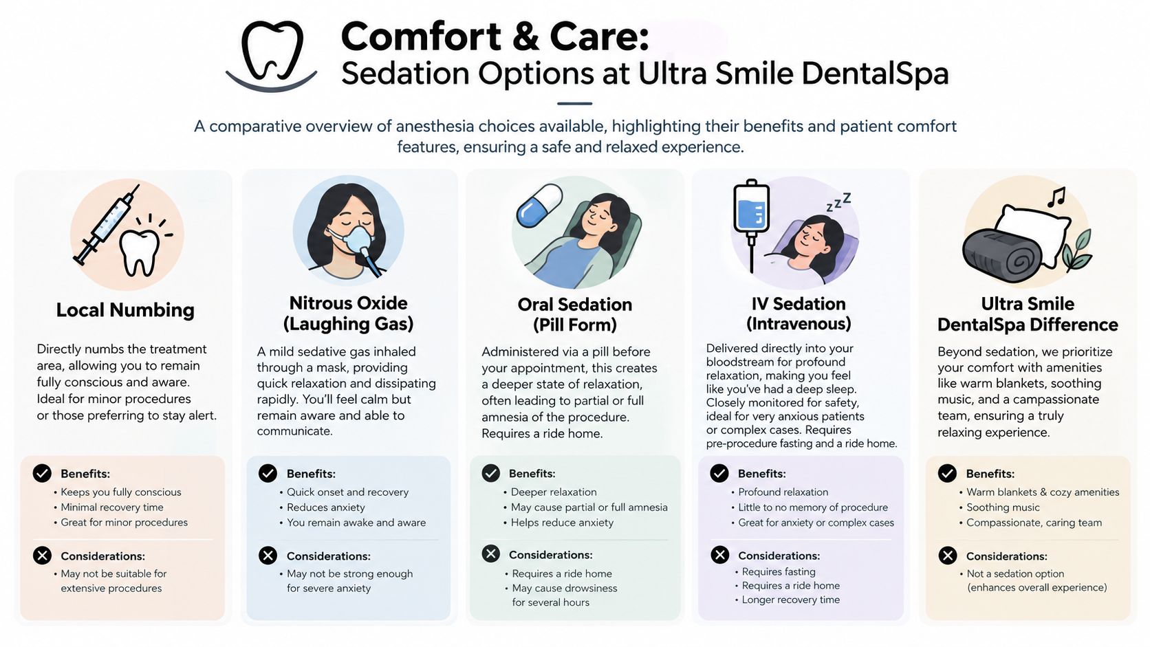 A comparative infographic detailing various dental sedation options and patient comfort services at Ultra Smile DentalSpa.