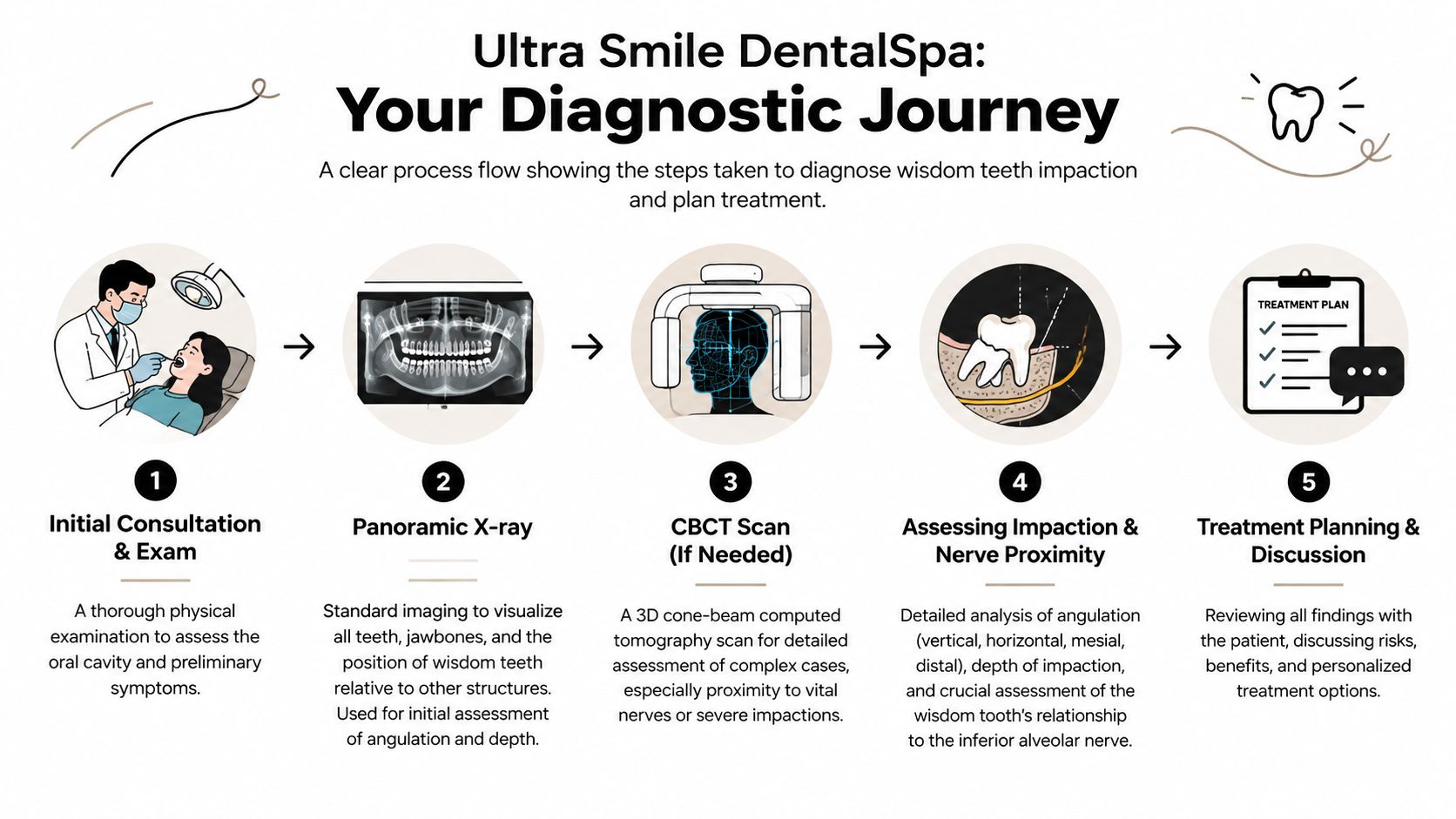 A process flow infographic titled Ultra Smile DentalSpa showing five steps for diagnosing wisdom teeth impaction.