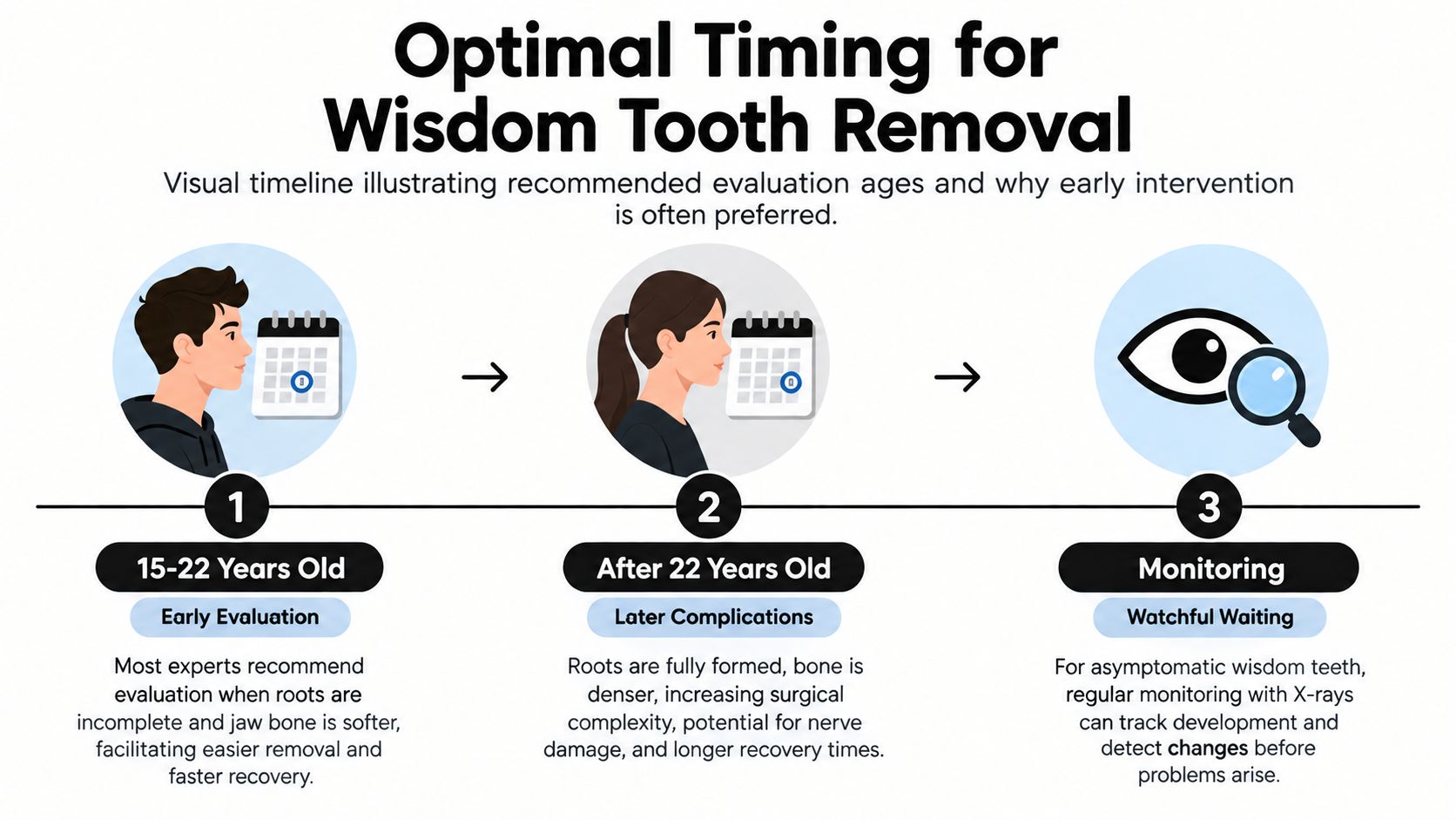 A visual timeline detailing the optimal age ranges for wisdom tooth evaluation, removal, and ongoing monitoring.