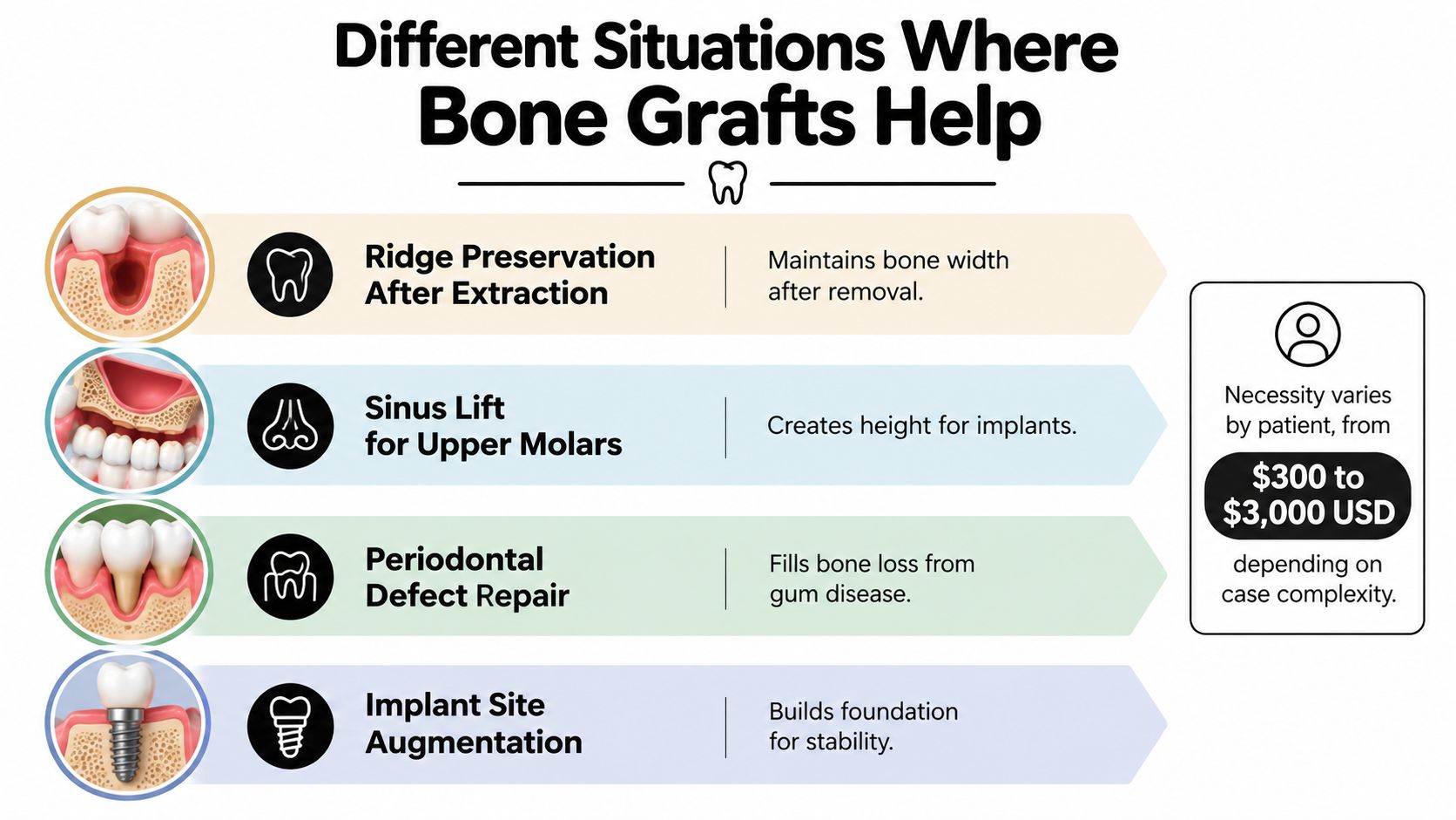 An infographic illustrating four common dental procedures where bone grafting is used to improve oral health.